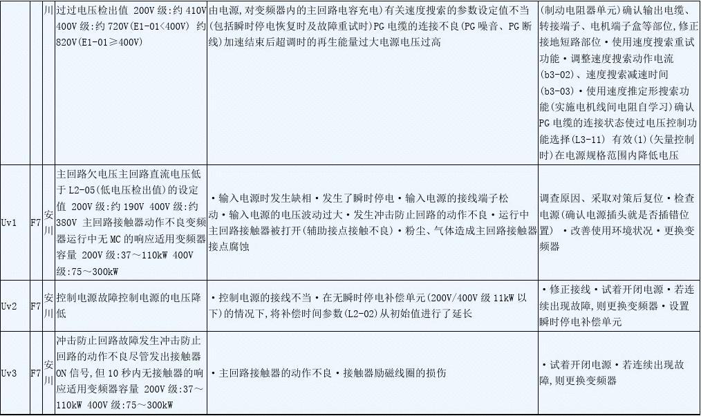 安川 F7 變頻器故障代碼