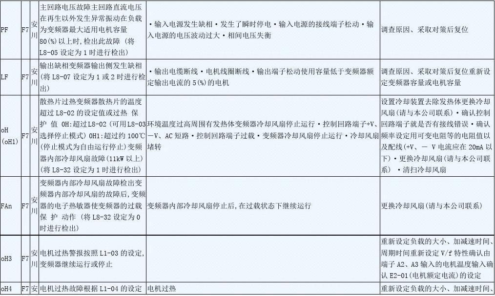 安川 F7 變頻器故障代碼